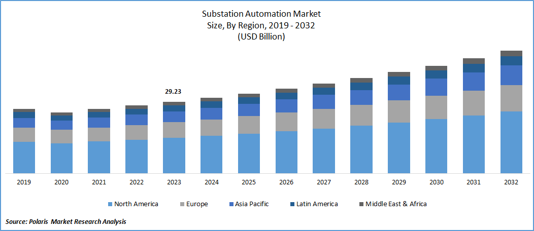 Substation Automation Market Size